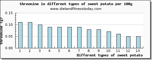 sweet potato threonine per 100g